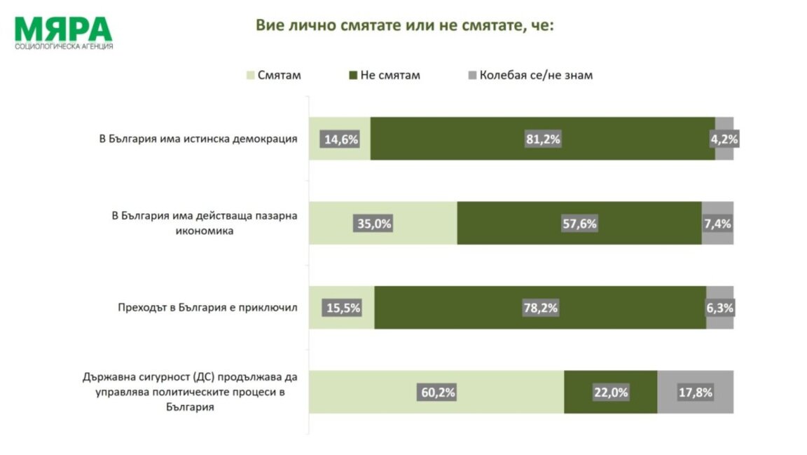Над 80% от българите смятат, че демокрацията у нас не е истинска