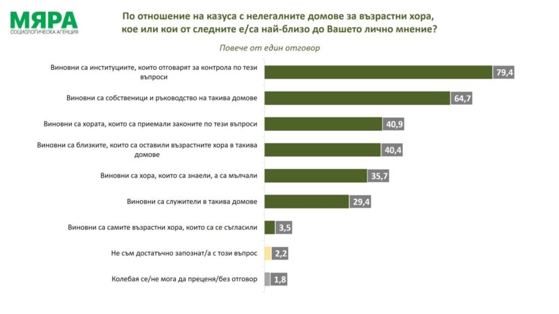 Близо две трети от българите държат да си останат у дома, ако не могат да се грижат за себе си, показва изследване на "Мяра"