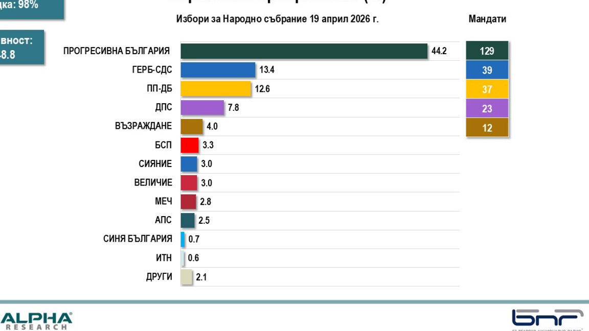 Паралелно преброяване на "Алфа Рисърч" при 98% извадка