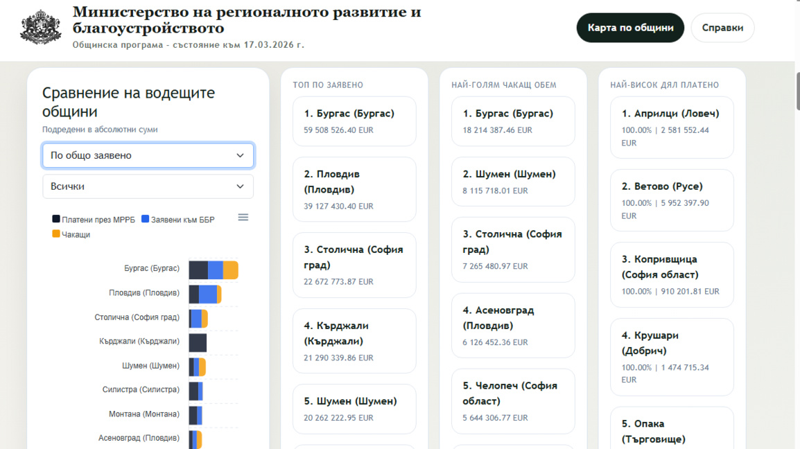 Пловдив е сред отличниците по подадени и платени от държавата проекти
