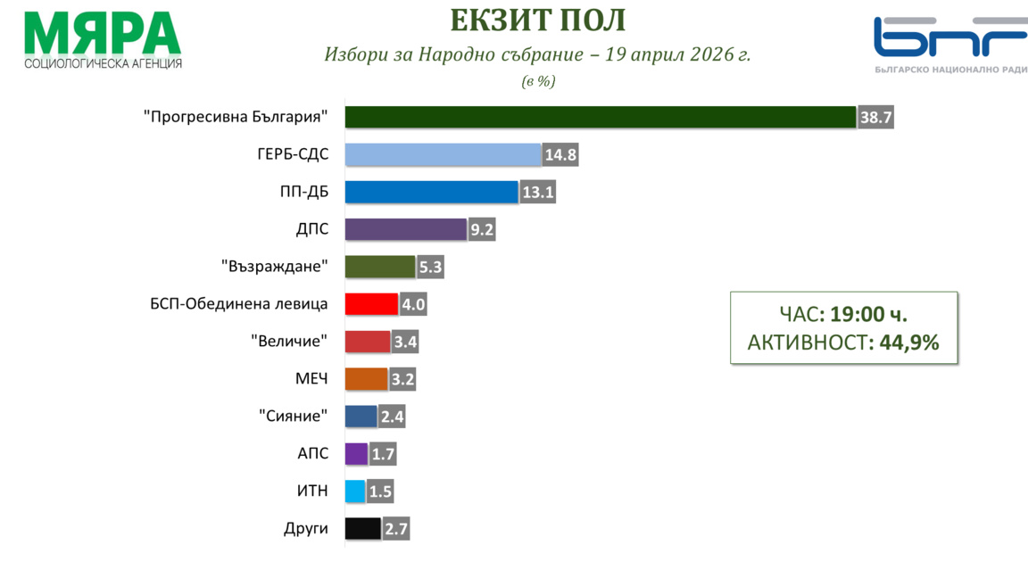 "МЯРА": "Прогресивна България" печели вота с 38,7%, шест формации в Парламента