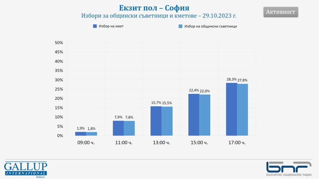 Избирателната активност в Благоевград наближава 50%, в София - под 30%