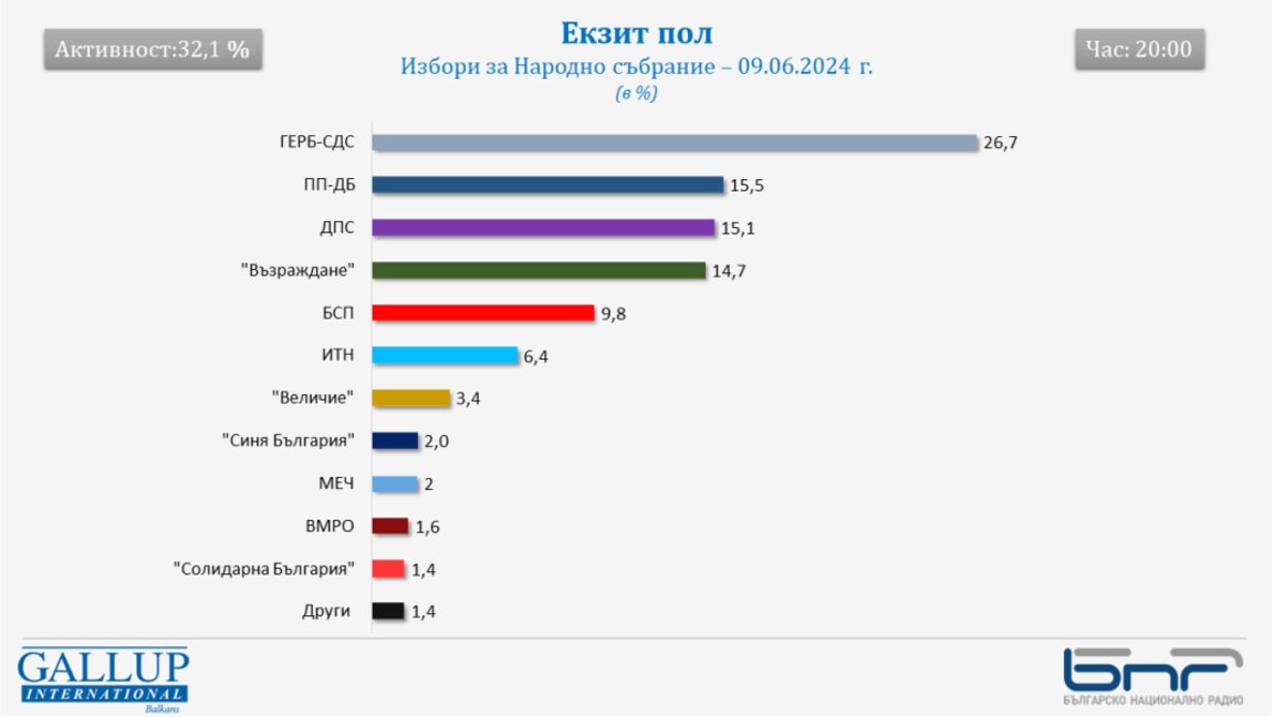 Екзитпол на "Галъп" към 20 часа: ГЕРБ-СДС - 26,7%, ПП-ДБ - 15,5%, ДПС - 15,1%, "Възраждане" - 14,7%