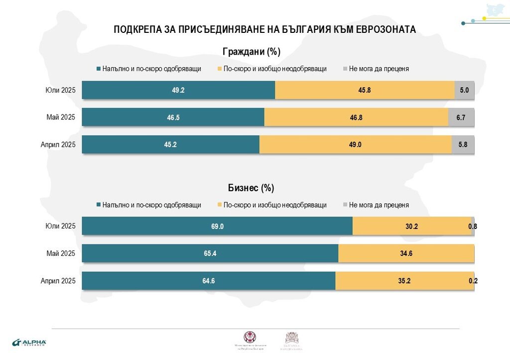 "Алфа Рисърч": Повишава се процентът на българите, подкрепящи влизането в еврозоната