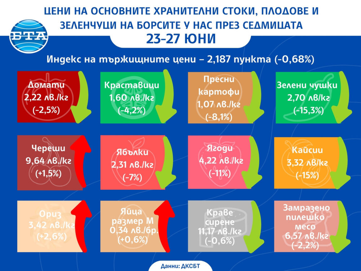 Плодовете и зеленчуците поевтиняват