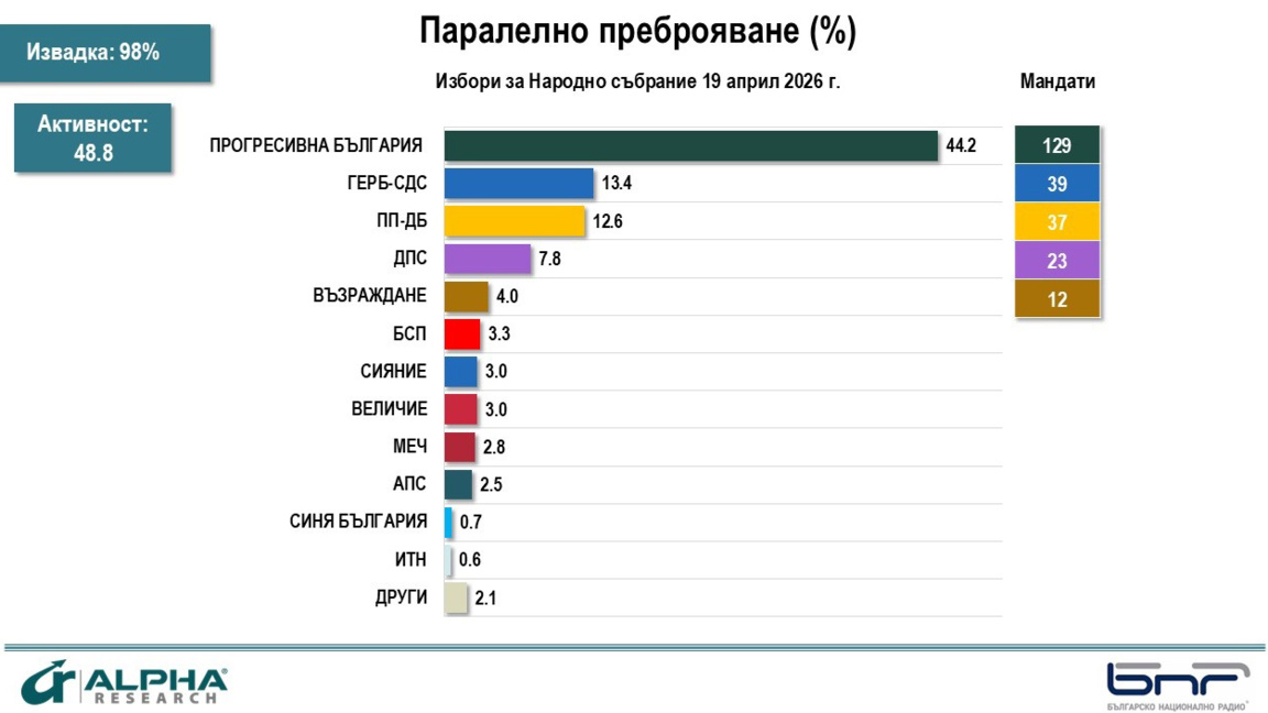 Parallel counting by "Alpha Research" at 98% sampling: BSP is out of parliament