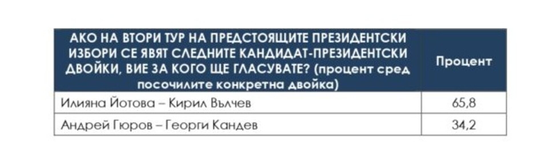Данните на "Сова Харис": Йотова - Вълчев 49,2%, 24,8 на сто за Гюров - Кандев