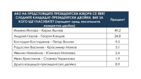 Данните на "Сова Харис": Йотова - Вълчев 49,2%, 24,8 на сто за Гюров - Кандев