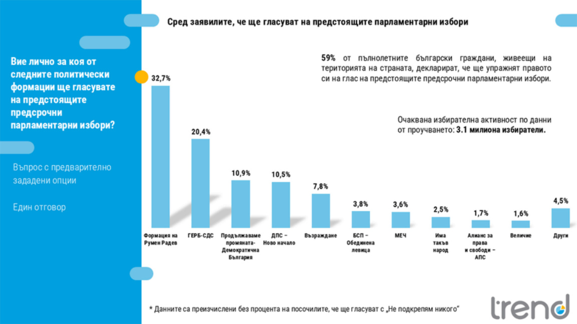 "Trend" pronostique 59% de participation au scrutin du 19 avril