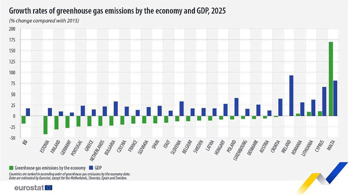 La Bulgarie est 7e de l'UE pour la baisse des gaz à effet de serre