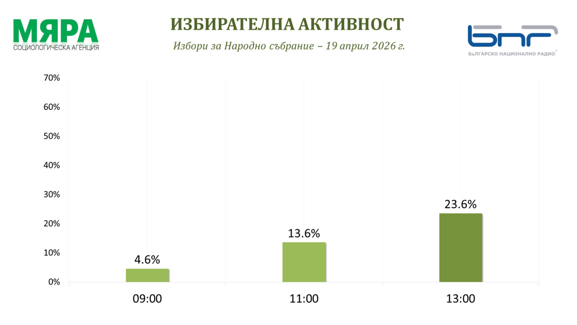 Агенция "Мяра": 23,6 процента избирателна активност в страната към 13.00 ч.