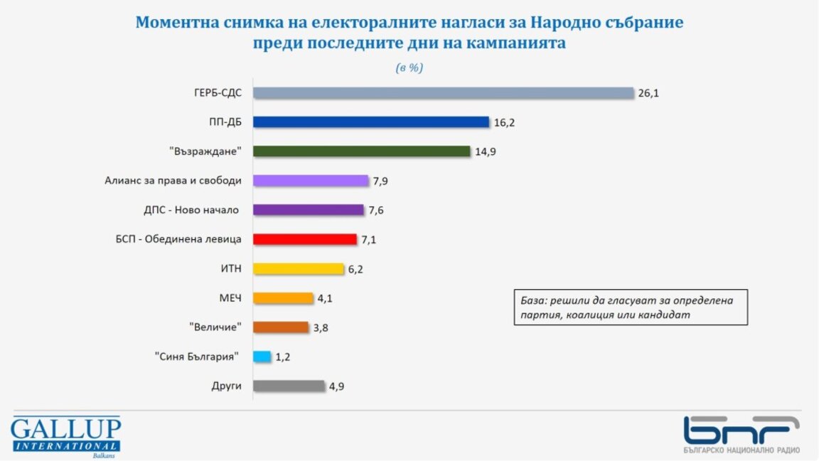 "Галуп": 7 сигурних формација у новом парламенту, 1 сасвим близу изборног прага и 1 са шансама