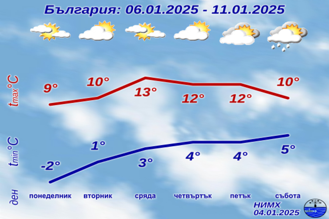 Времето в неделя ще е слънчево