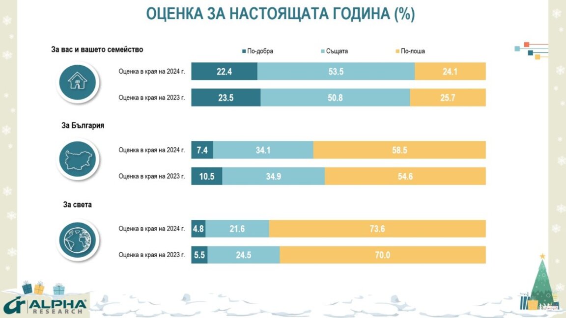 24% от българите определят отминаващата година като по-лоша, 22% - като по-добра