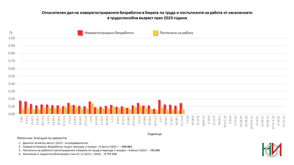 Новорегистрираните безработни от началото на годината надхвърлиха 140 000 души