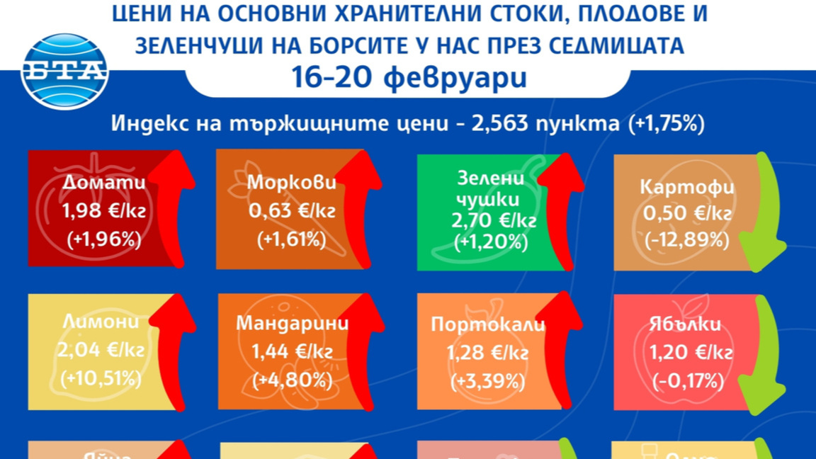 Плодовете и зеленчуците продължават да поскъпват