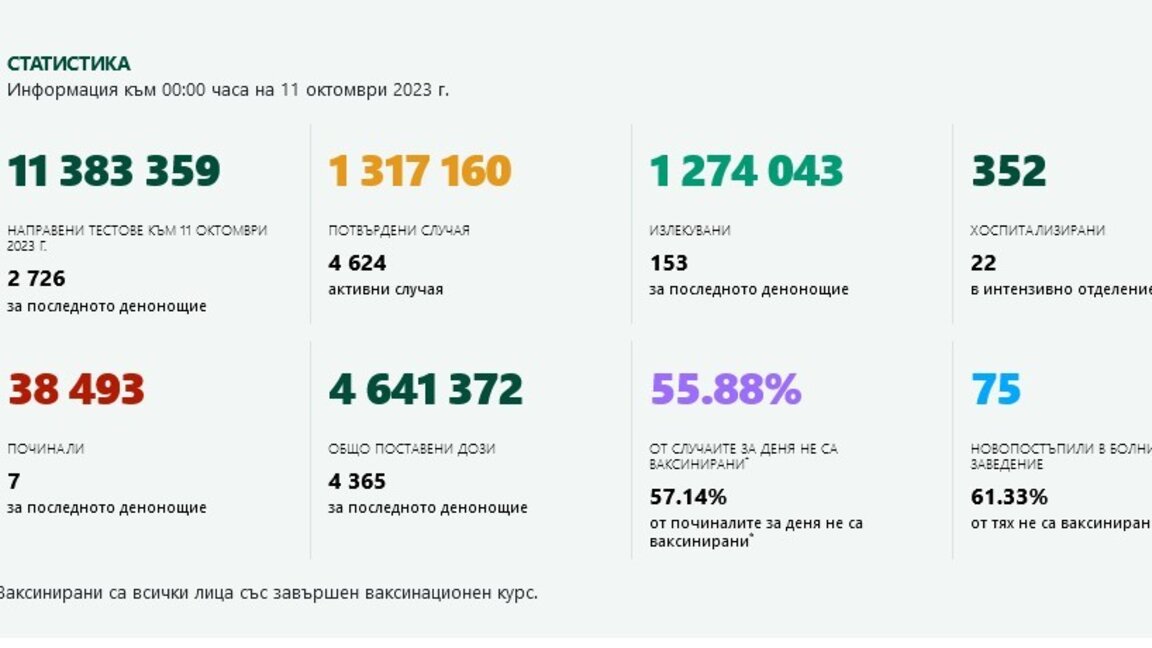 442 нови Covid случая за денонощие