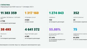 442 нови Covid случая за денонощие