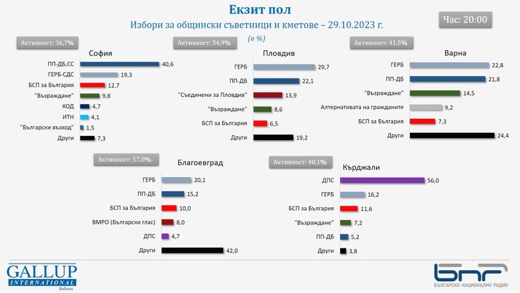 Екзит пол на "Галъп" за София: Балотаж между Васил Терзиев и Ваня Григорова