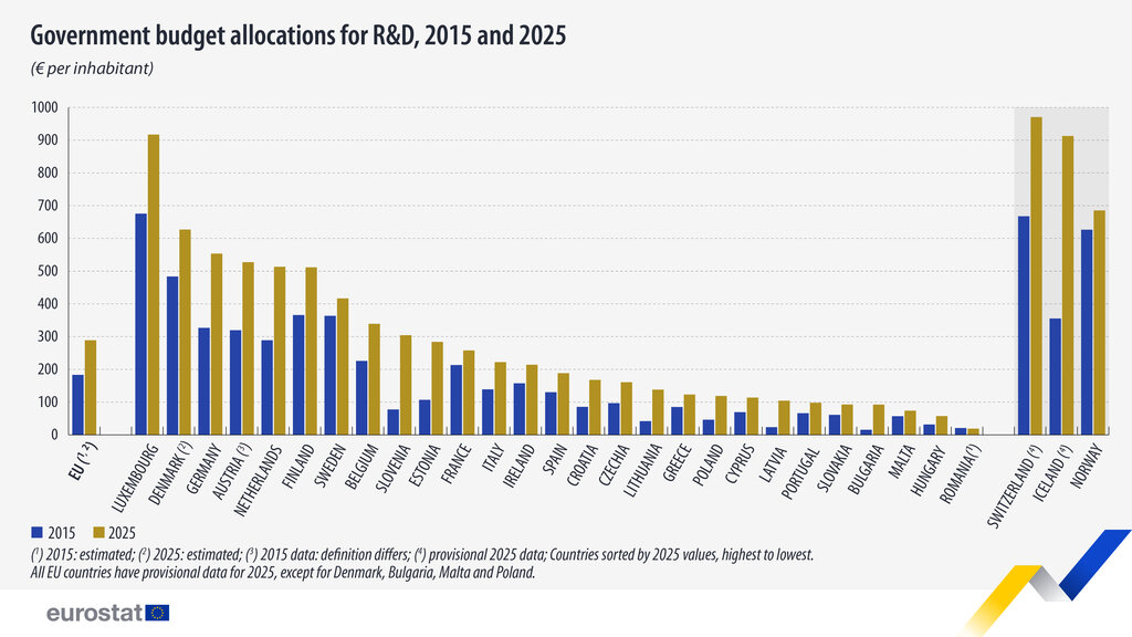 Science funding rises sixfold, but Bulgaria still trails EU average