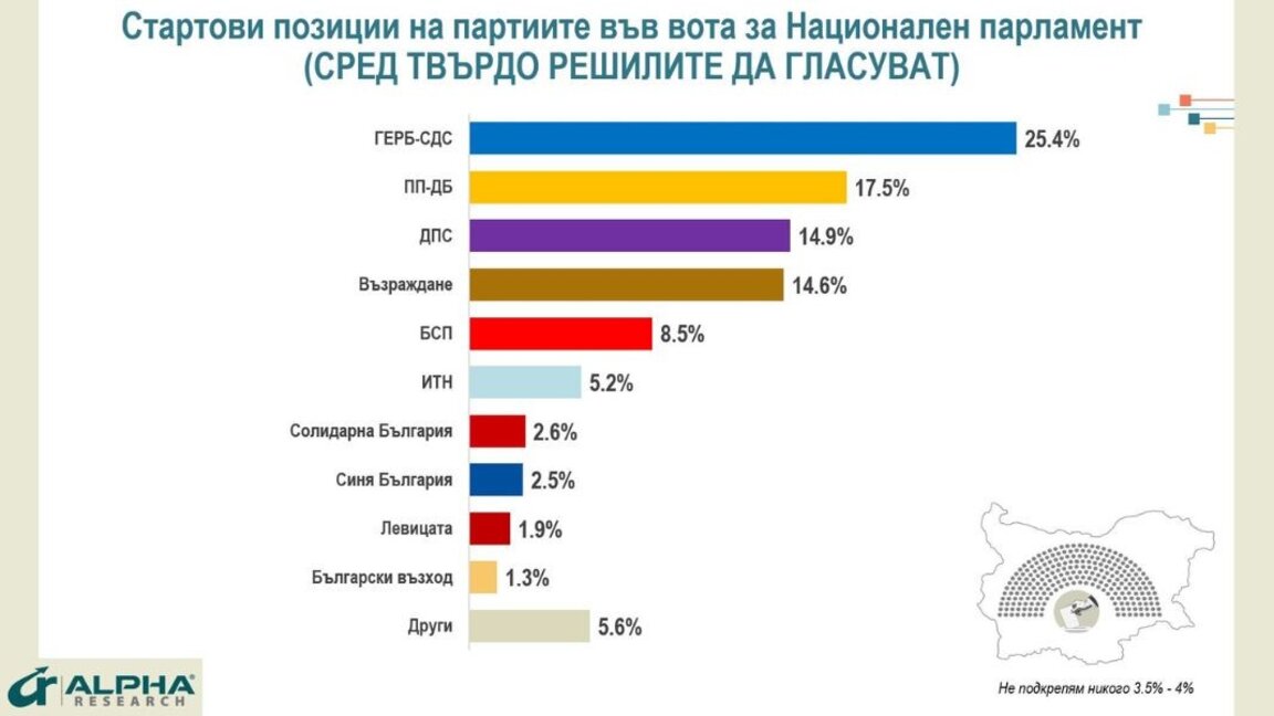 Sondaj Alpha Research privind sentimentul alegătorilor bulgari