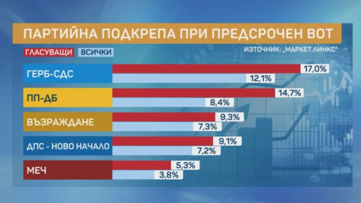 Шест партии в НС при избори днес, сочи проучване на "Маркет линкс"