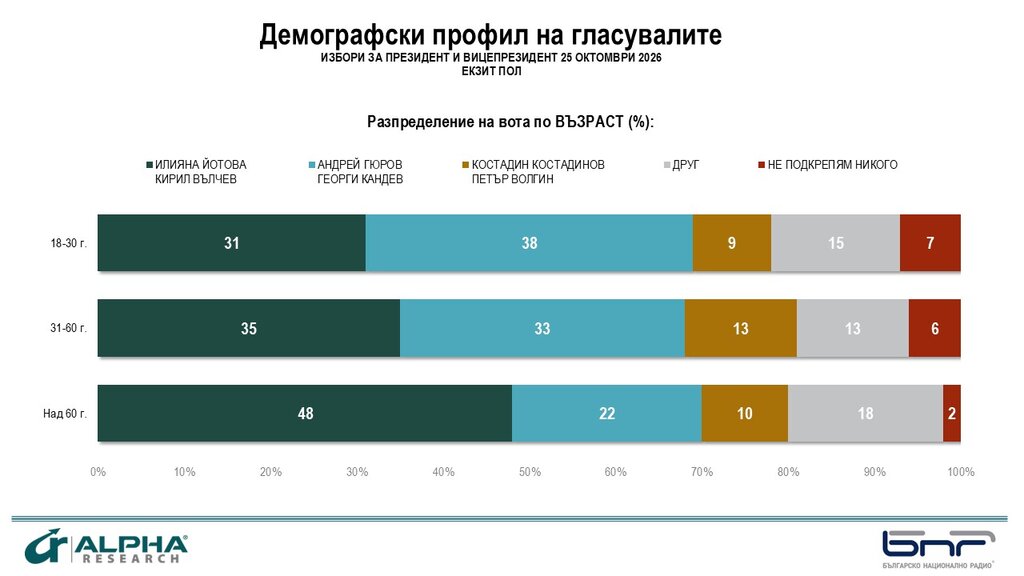Повече жени са гласували за Йотова. За Гюров – повече мъже