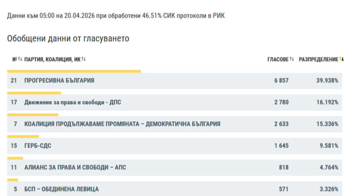 ДПС втори в Разградско