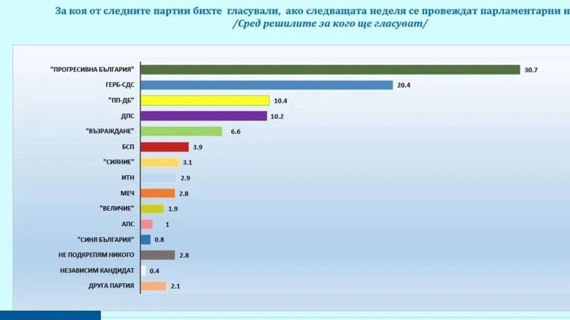 "Галъп": 5 партии в бъдещия парламент
