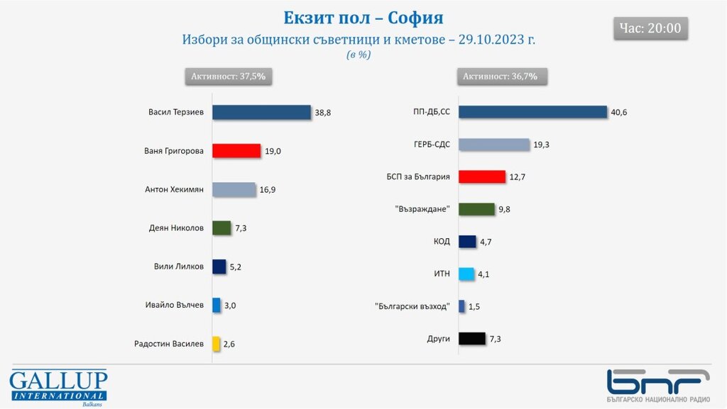 Екзит пол на "Галъп" за София: Балотаж между Васил Терзиев и Ваня Григорова