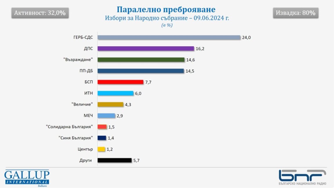 Паралелно преброяване на "Галъп", 80% извадка: Възможен е 7-партиен парламент
