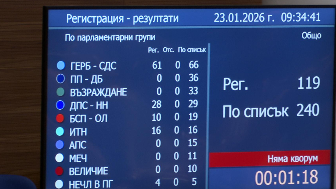 И третият опит за събиране на кворум в парламента се провали