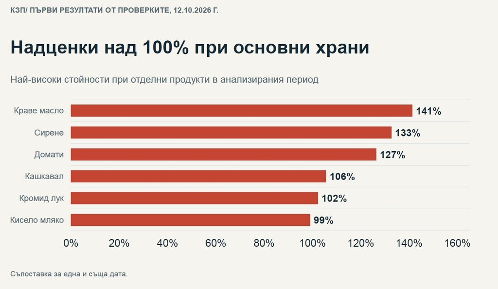 Мая Манолова, КЗП: Надценките на редица хранителни продукти надхвърлят 100%
