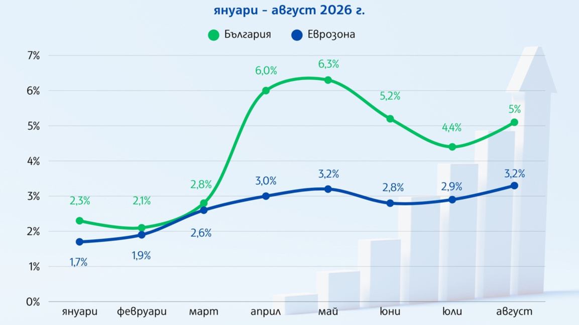 България е с третата по големина годишна инфлация в еврозоната през август
