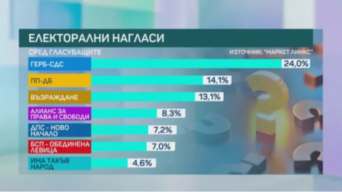 "Маркет линкс": 7 партии в 51-ото НС, една е на ръба на влизането