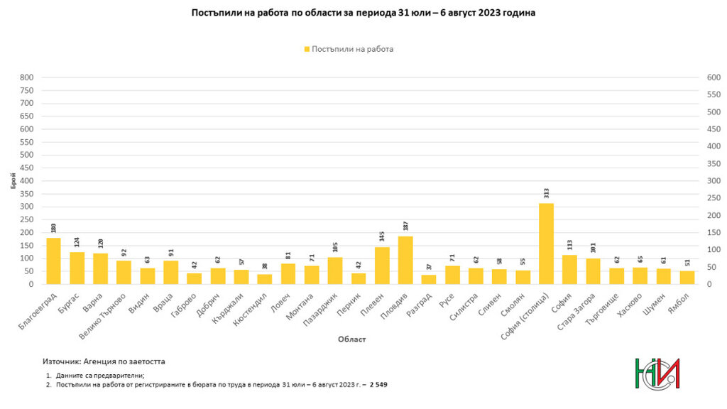 Новорегистрираните безработни от началото на годината надхвърлиха 140 000 души