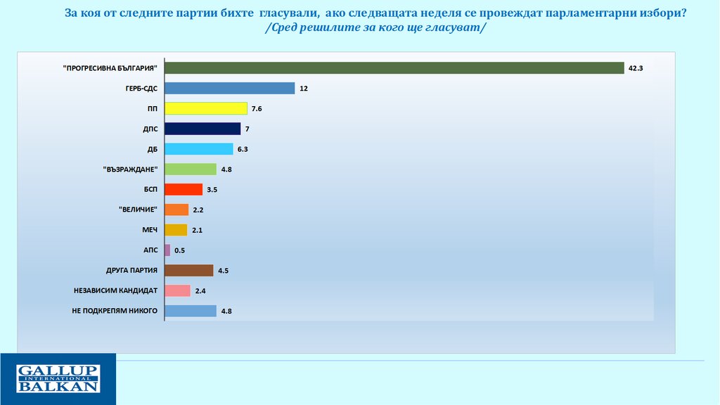 "Галъп" отчита високо обществено доверие към президента и правителството 