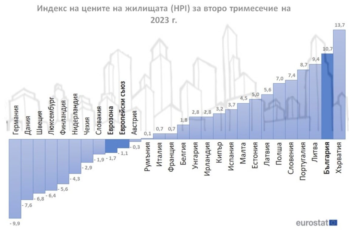 Графика №16/2023 България е сред лидерите в ЕС по ръст на цените на имотите