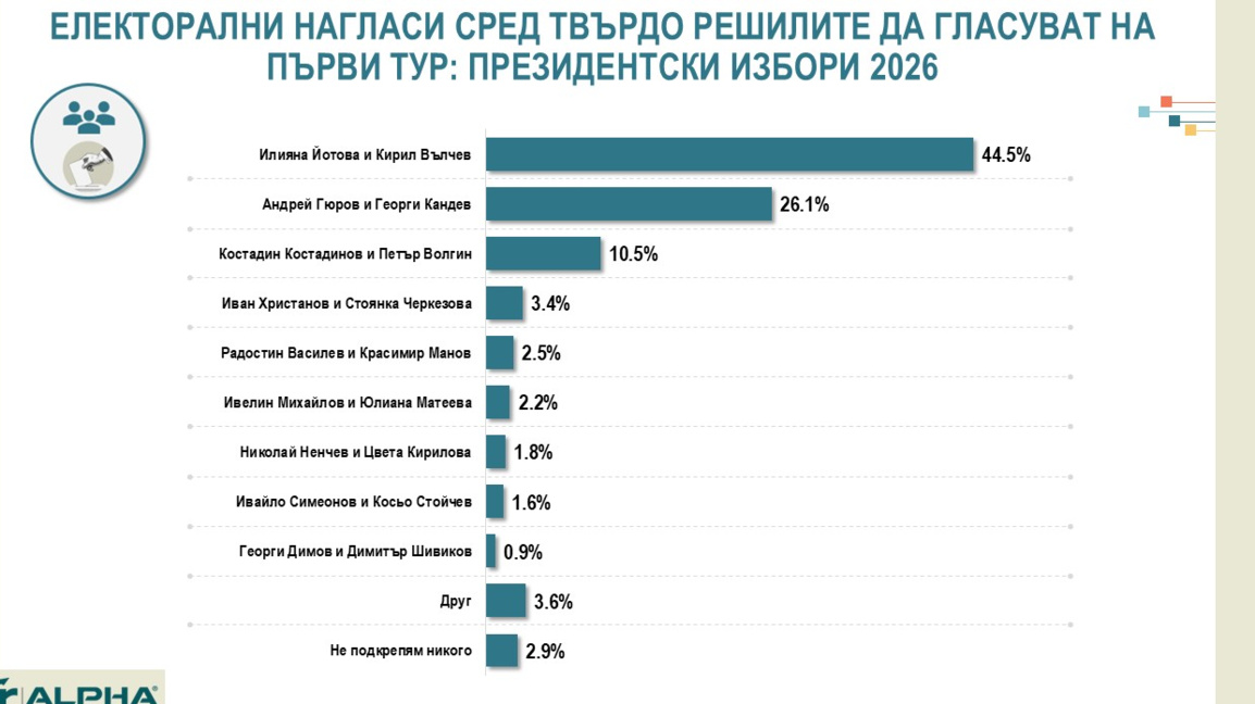 „Алфа Рисърч": Балотаж и нисък интерес към президентския вот 
