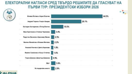 „Алфа Рисърч": Балотаж и нисък интерес към президентския вот 