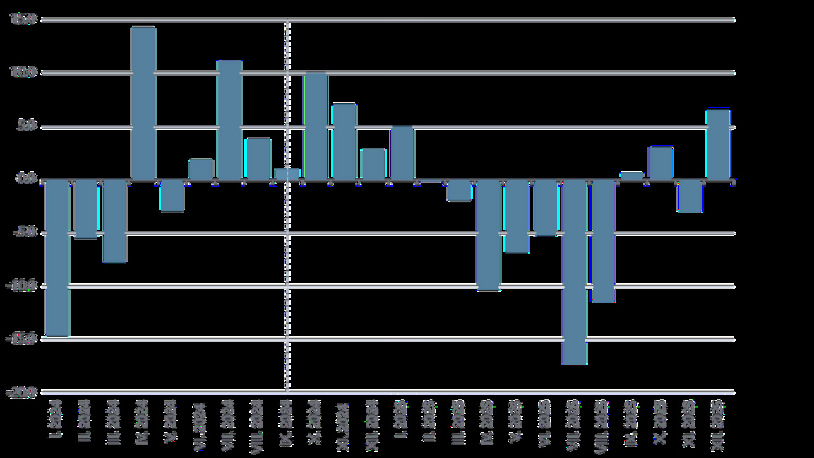 Bulgarian export declines, import rises