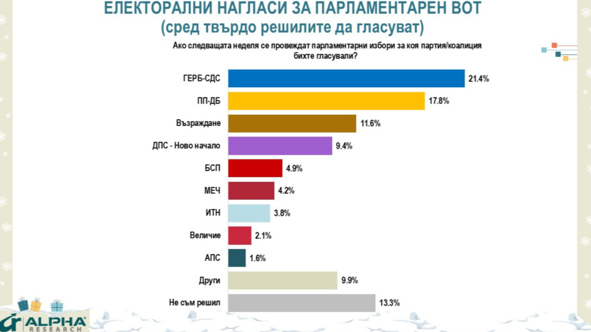 Alpha Research: If the elections were held today, GERB-SDS would lead with 21.4%