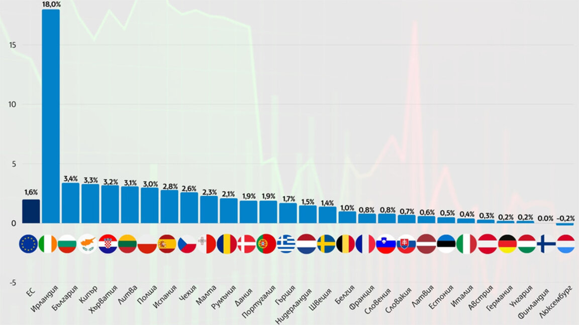 Bulgaria ocupă locul al doilea în UE în ceea ce privește creșterea economică anuală