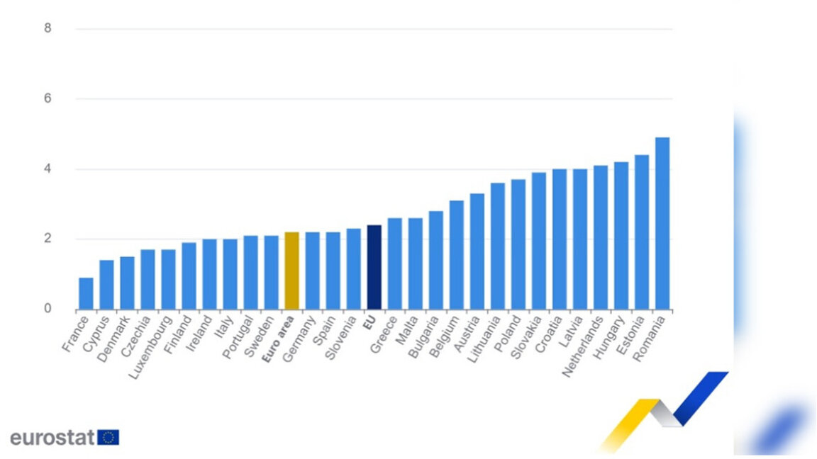 Eurostat: Ο πληθωρισμός στη Βουλγαρία επιβραδύνεται έως 2,8%