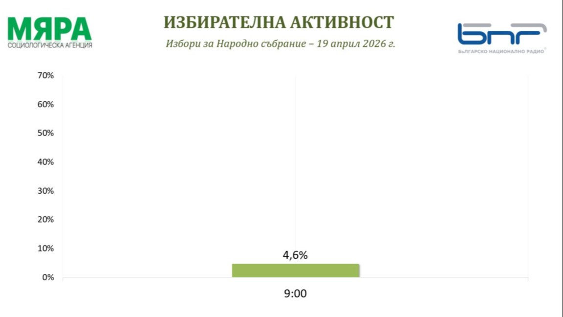 "Мяра": 4,6% е избирателна активност в страната към 9 часа