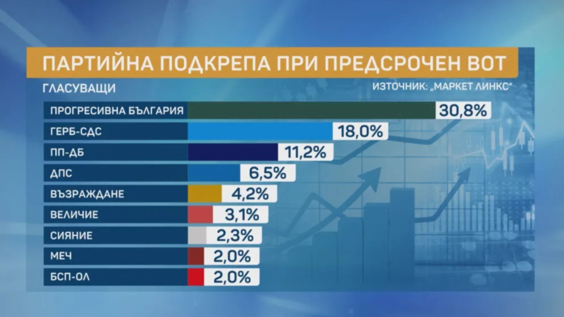 "Маркет Линкс": 5 партии в парламента