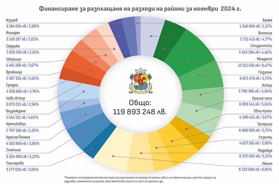 Столичната община е дала 20,4 млн. лв. за улична мрежа, 10,5 млн. за чистота и 119,5 хил. лв. - за детски заведения