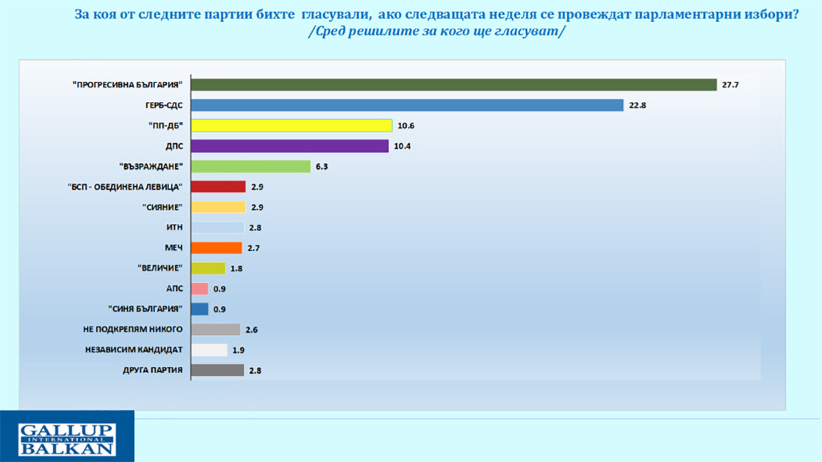 "Gallup" : cinq formations assurées d’entrer au prochain Parlement