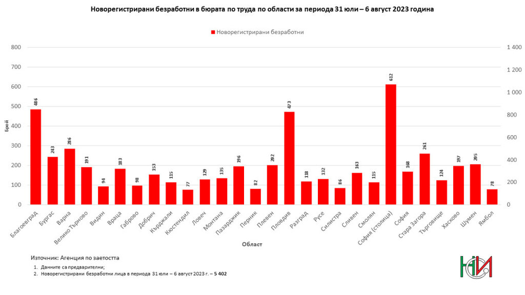 Новорегистрираните безработни от началото на годината надхвърлиха 140 000 души