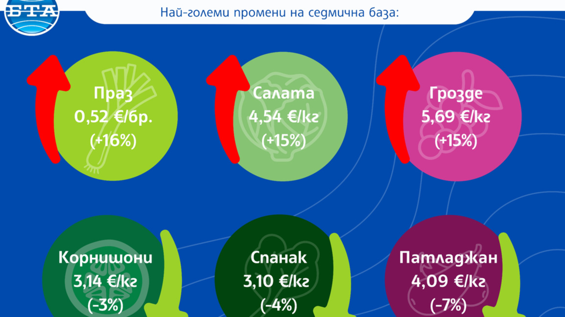САПИ отчита стабилни цени на основните хранителни продукти